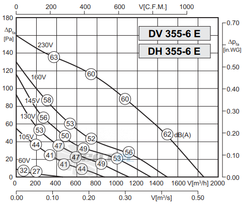 Rosenberg DV 355-6 E - описание, технические характеристики, графики